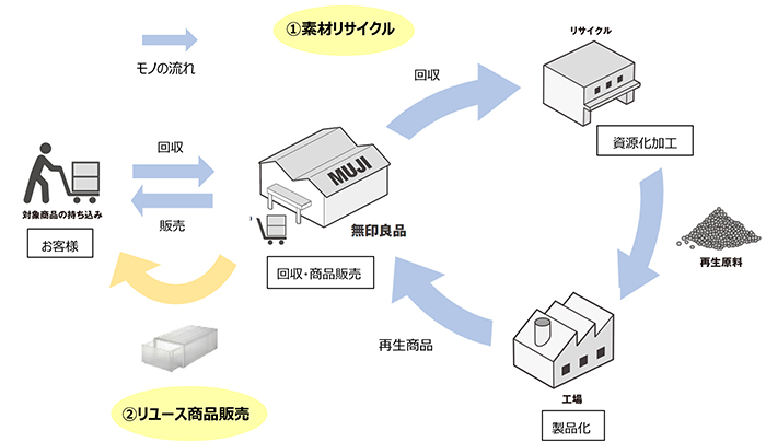 プラスチック収納用品の回収とリユース・リサイクル