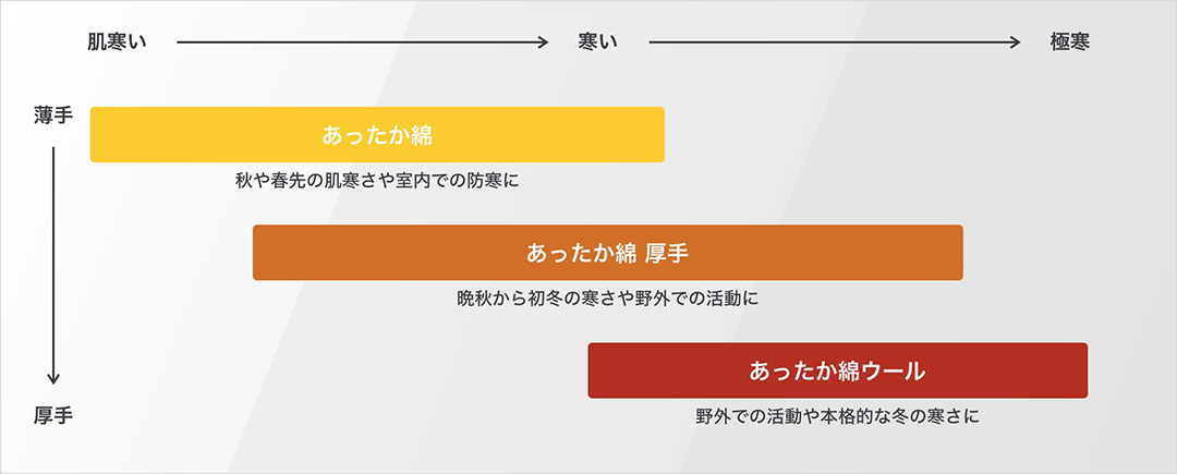 各商品のあたかかさの目安