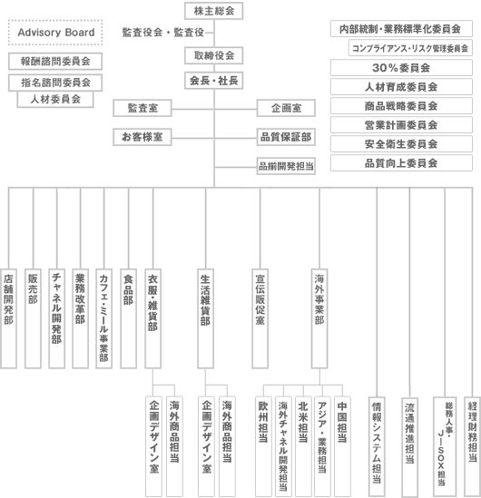 良品計画 組織図
