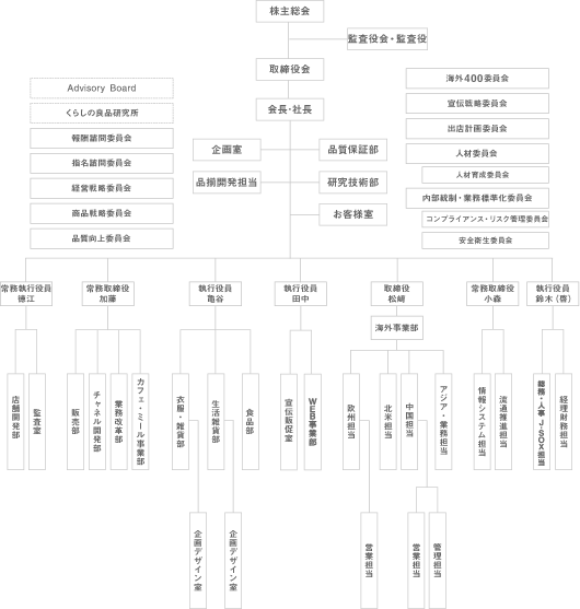 良品計画 組織図