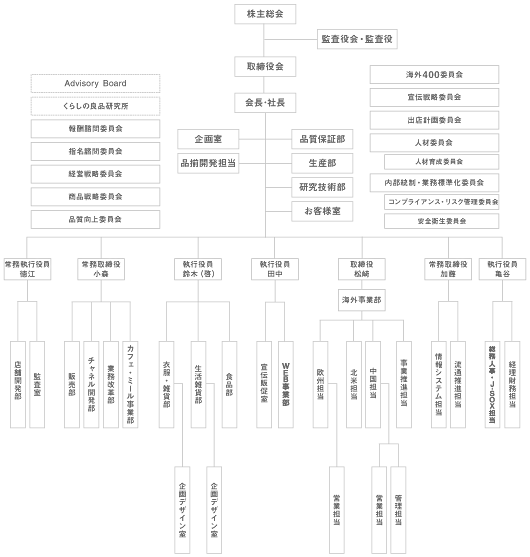 良品計画 組織図