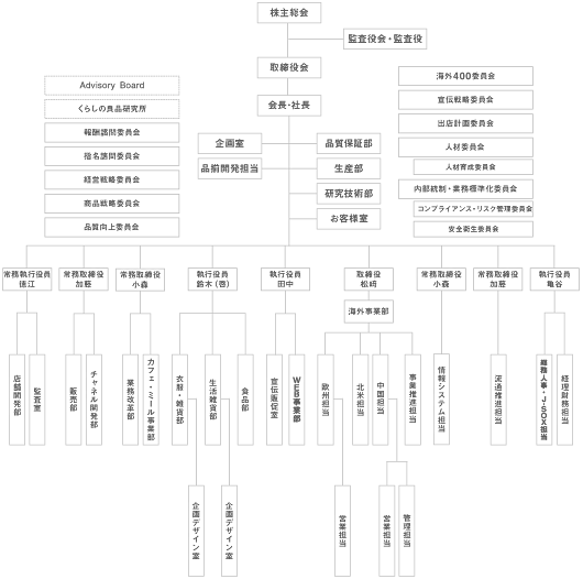 （株）良品計画 組織図（2011年9月1日付）
