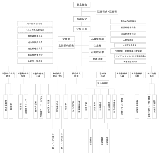 良品計画 組織図