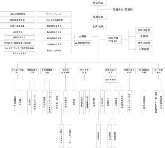 良品計画 組織図