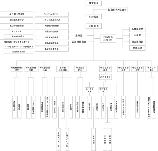 良品計画 組織図