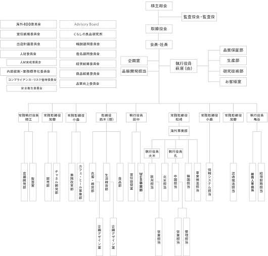 良品計画 組織図