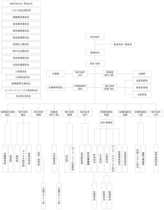 良品計画 組織図