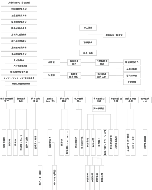 良品計画 組織図