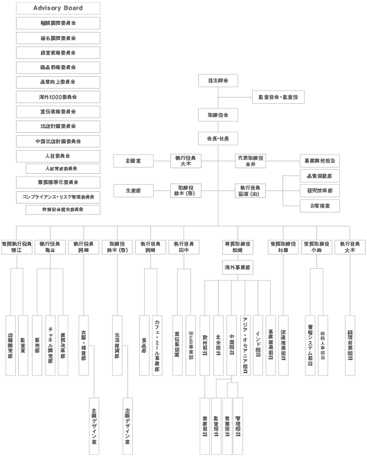 良品計画 組織図
