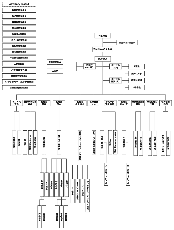 良品計画 組織図
